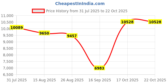 amazon.in heavenglow Women Men Mountain Cycling Shoes MTB Bike Bicycle Biking SPD Shoe Sneaker 38 Multicolour heavenglow Price History Graph from 31 Jul 2025 to 22 Oct 2025