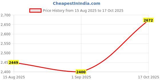 amazon.in heavenglow Women Push up Bustier Corset Lace Printing Waist Cinche S-Black heavenglow Price History Graph from 15 Aug 2025 to 17 Oct 2025