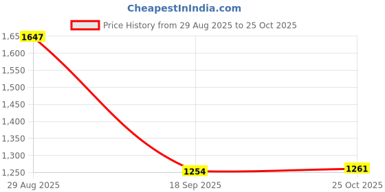 amazon.in heavenglow Womens Backpack Knapsack Schoolbag Large Capacity Stylish Durable Travel Bag White heavenglow Price History Graph from 29 Aug 2025 to 25 Oct 2025