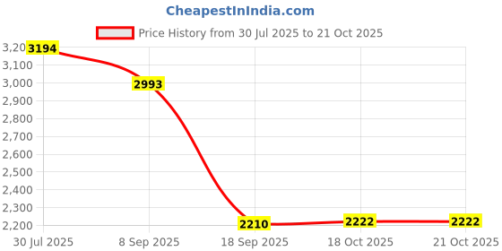 amazon.in HEAVENGLOW Womens Casual Shoes Slip On Sports Shoes Comfortable Outdoor Walking Shoes 38 Yellow heavenglow Price History Graph from 30 Jul 2025 to 21 Oct 2025