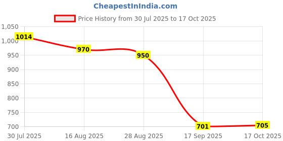 amazon.in heavenglow Womens Elastic Leg Garter Belt Black heavenglow Price History Graph from 30 Jul 2025 to 17 Oct 2025