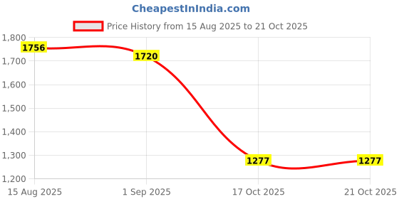 amazon.in heavenglow Women's Lace Up Boned Overbust Cincher Corset Bustier Lingerie Shaper Black Red L heavenglow Price History Graph from 15 Aug 2025 to 17 Oct 2025