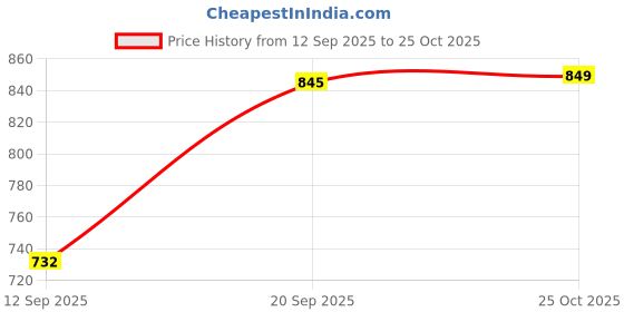 amazon.in heavenglow Women's Mini Backpack Elegant Small Bag for Birthday Travel Summer Apricot Color heavenglow Price History Graph from 12 Sep 2025 to 25 Oct 2025