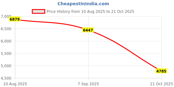 amazon.in HEAVENGLOW Women's Snow Boots Long Boots Anti Slip Water Resistant Ski Boots for Work Style A 41-42 heavenglow Price History Graph from 10 Aug 2025 to 21 Oct 2025