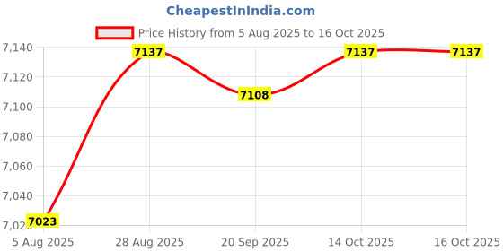 amazon.in HEAVENGLOW Wonderful Indoor Waterfall Fountain Floating Faucet Ornaments No Fog Light Price History Graph from 5 Aug 2025 to 15 Oct 2025