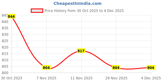 amazon.in HEAVENGLOW Wooden Weaving Loom Comb Double-Ended Handcraft Tapestry Crafts Weaving Tool | Crafts | Needlecrafts & Yarn | Weaving | Weaving Looms Price History Graph from 30 Oct 2025 to 3 Dec 2025