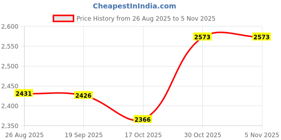 amazon.in HEAVENGLOW Wreath Storage Bag Christmas Ornament Xmas Decor Wreath Storage Container Black A Price History Graph from 26 Aug 2025 to 4 Nov 2025
