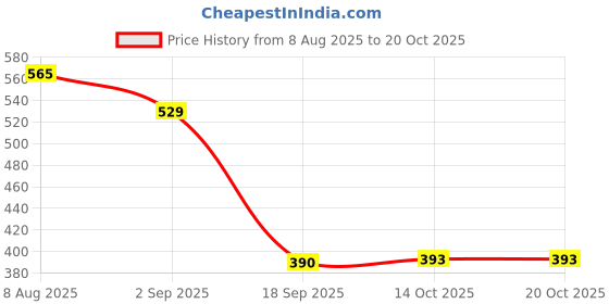 amazon.in HEAVENGLOW Wrist Sleeve Protective Hand Palm Support for Football Fitness Weightlifting Price History Graph from 8 Aug 2025 to 20 Oct 2025