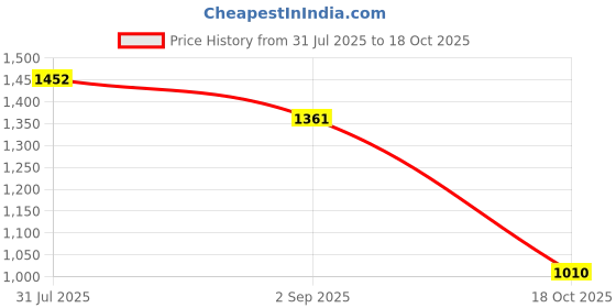 amazon.in HEAVENGLOW Xmas Theme Waterproof Tablecloth for Round Table 1.2m Dia Elk Santa Price History Graph from 31 Jul 2025 to 18 Oct 2025