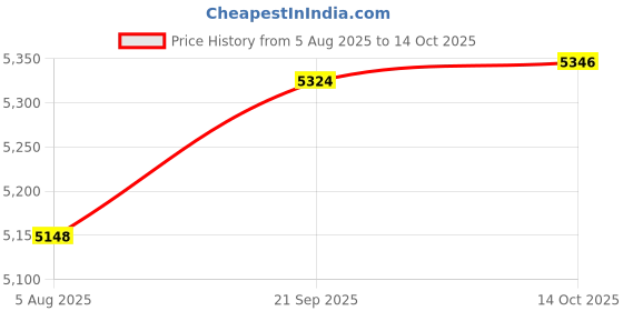 amazon.in HEAVENGLOW Yogurt Maker Compact Kitchen Appliance Yogurt Machine for DIY Household Cafe Price History Graph from 5 Aug 2025 to 14 Oct 2025