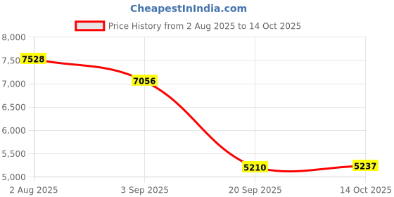 amazon.in HEAVENGLOW Yogurt Maker with 7 Glass Cups Automatic Yogurt Makers for Cafe Kitchen Home 7 Glass Price History Graph from 2 Aug 2025 to 14 Oct 2025