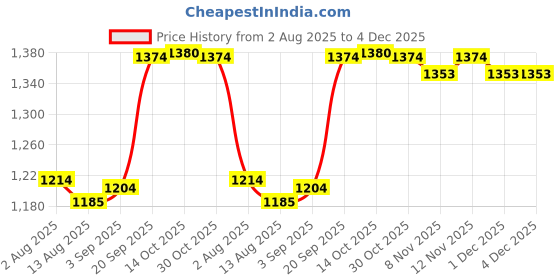 amazon.in HEAVENGLOW Yogurt Strainer Food Strainer Nylon Mesh Strainer Household Kitchen Tool Price History Graph from 2 Aug 2025 to 4 Dec 2025