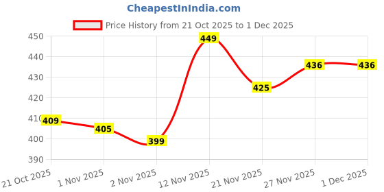 amazon.in komli Heavily Padded Push-Up Bra - Cotton Rich - Balconette - 3/4th Coverage, Seamless, Wireless, Multiway Straps - T-Shirt Bra (Pack of 2) komli Price History Graph from 21 Oct 2025 to 1 Dec 2025