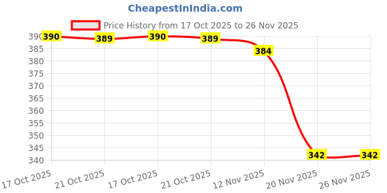 amazon.in tweens Heavily Padded Super Push-Up Bra - Balconette - Polyamide Fabric - 3/4th Coverage, Multiway Straps, Wireless, Seamless - T-Shirt Bra tweens Price History Graph from 17 Oct 2025 to 26 Nov 2025