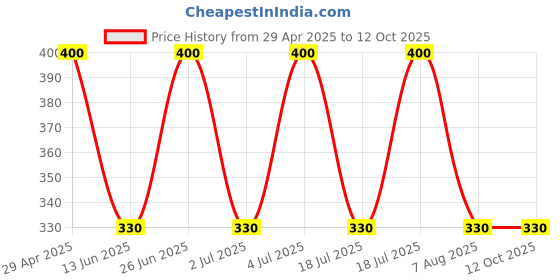 amazon.in Heavy Bullet Jar for Mixer Grinder Small (350 ML) ABS Transparent Mixer Juicer MGF97, Black Pack of 1 Price History Graph from 29 Apr 2025 to 12 Oct 2025