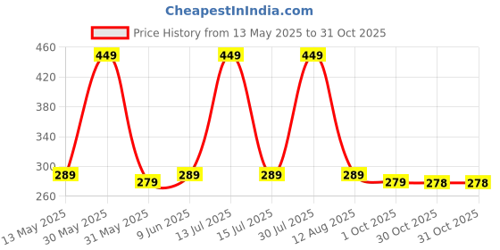 amazon.in heavy driver Arm Warmer Elbow Length Fingerless Gloves In Korean Design for Women, Thumbhole And Knitted Design Winter Warmer for Ladies Breathable Material with stretchy, Fancy Warmer heavy driver Price History Graph from 13 May 2025 to 31 Oct 2025