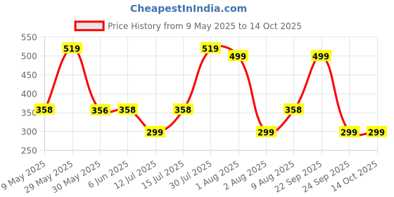 amazon.in heavy driver HEAVY DRIVER® Butterfly Knives Trainer with O-Ring Latch for Beginner, Balisong Trainer with Unsharpened Blade for Practicing Flipping Tricks, Stainless Steel Pocket Tool (Black) heavy driver Price History Graph from 9 May 2025 to 14 Oct 2025
