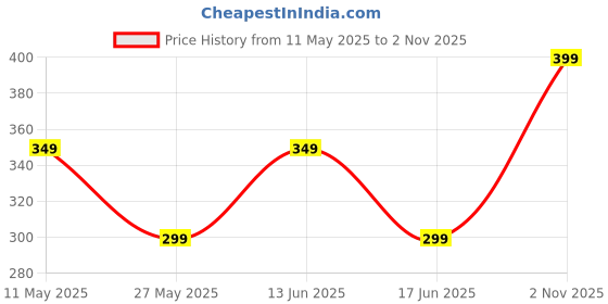 amazon.in heavy driver HEAVY DRIVER® Hair Pick Comb, Anti-Static Wide Tooth Afro Lift Picks for Hair Styling Lifting Detangling Adding Volume for Long Curly and Thick Hair For Women and Men, Rainbow Set (6 PCS) heavy driver Price History Graph from 11 May 2025 to 2 Nov 2025