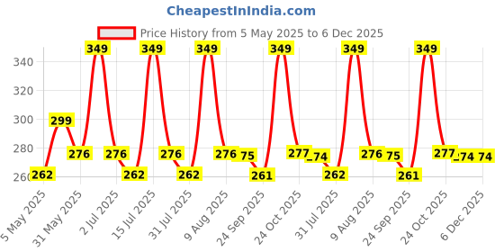 amazon.in heavy driver Long Fingerless Fishnet Gloves Party Accessories Mesh 1920s Gloves Black heavy driver Price History Graph from 5 May 2025 to 5 Dec 2025