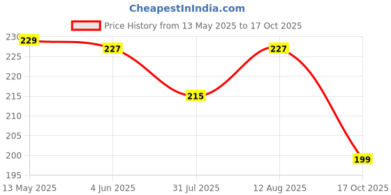 amazon.in HEAVY DRIVER® 2pcs Pant Waist Tightener, Adjustable Waist Buckle Set, Extra Button for Jeans to Make Tighter, Instant Jeans Button Pins for Pants Jeans Skirts, No Sewing Required (Pearl White) Price History Graph from 13 May 2025 to 17 Oct 2025