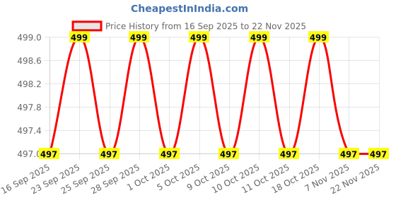 amazon.in Heavy Driver® 5.8G Yagi Antenna Signal Booster Range Extender for DJI Mavic Air 2S Black Price History Graph from 16 Sep 2025 to 20 Nov 2025