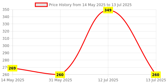 amazon.in HEAVY DRIVER® 6Speed Creative Auto Part Model Gear Box Keychain Chrome Six-speed Manual Transmission Shift Lever Keyring Key Chain Turbo Car Gear Shift Stick Knob Keyfob Price History Graph from 14 May 2025 to 13 Jul 2025
