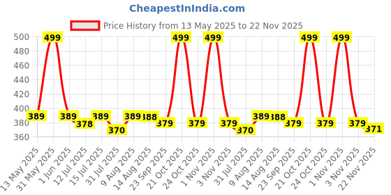 amazon.in HEAVY DRIVER® 8pcs Cute Bear Button Pins for Jeans Teddy Bear Button Pins Adjustable Waist Buckle for Loose Jeans Pants, Detachable Buttons for Jeans No Need Sewing Waist Tightener Clip (X) Price History Graph from 13 May 2025 to 22 Nov 2025