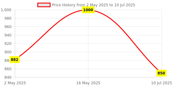 amazon.in Heavy Duty 1 Way Crossover Filters Audio Speaker Frequency Divider Full Range Price History Graph from 2 May 2025 to 10 Jul 2025