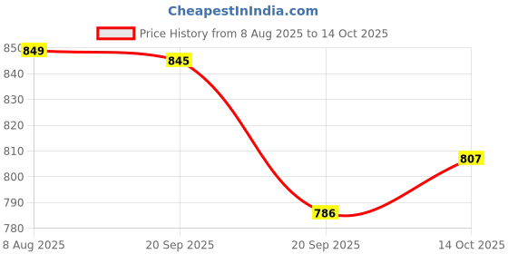 amazon.in bewakoof Heavy Duty 1.0 Men's Solid Super Loose Fit 280 GSM Fleece Cargo Joggers | Track Pants | Lower – Elastic Waistband, Adjustable Drawstring, Fleece Lining | Winter, Gym, Loungewear | Cargo Utility Pockets bewakoof Price History Graph from 8 Aug 2025 to 14 Oct 2025