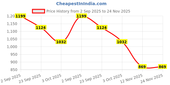 amazon.in bewakoof Heavy Duty 1.0 Men's Textured Oversized Fit Cotton Blend Plus Size Parachute Pants bewakoof Price History Graph from 2 Sep 2025 to 23 Nov 2025