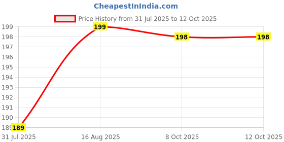 amazon.in Heavy Duty 1000ml Unbrekable & Cutter Vegetable & Fruit Chopper (1) Price History Graph from 31 Jul 2025 to 12 Oct 2025