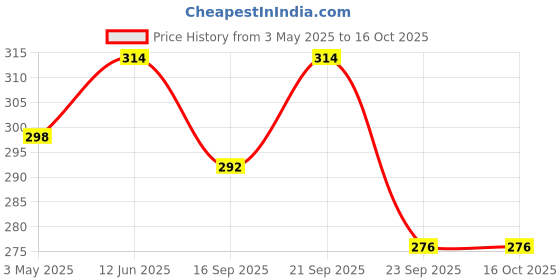 amazon.in Heavy-Duty 120 Gsm Thickness 1 Meter Wide Bubble Wrap Roll Perfect for Shipping, Moving, and Storage Needs, Cushioning Material – Guard Your Items Against Impact and Damage (5 Meter) Price History Graph from 3 May 2025 to 16 Oct 2025