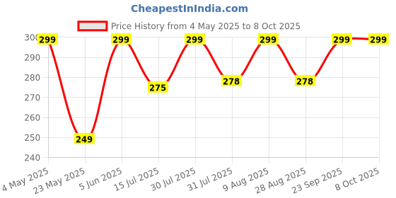 amazon.in Heavy-Duty 120 Gsm Thickness 1 Meter Wide Bubble Wrap Roll Perfect for Shipping, Moving, and Storage Needs, Cushioning Material – Guard Your Items Against Impact and Damage (5 Meter) Price History Graph from 4 May 2025 to 7 Oct 2025