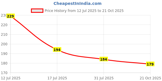 amazon.in Heavy-Duty 20L Can Cleaning Brush with Long Handle - Durable Bottle and Jar Cleaning Brush for Large Containers, Drums, and Buckets | Ideal for Home, Kitchen, and Industrial Use Price History Graph from 12 Jul 2025 to 21 Oct 2025