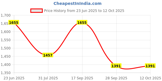 amazon.in Heavy Duty 43 CC Cylinder Assembly Kit for 2 Stroke Brush Cutter Engine Grass Cutter Trimmer Timmer Block Piston Head Price History Graph from 23 Jun 2025 to 12 Oct 2025