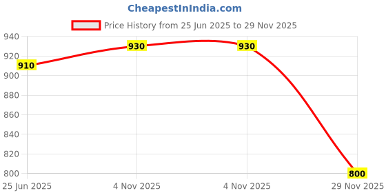 amazon.in Heavy Duty 6T Blade for Grass Trimming, Wood Cutting Suitable for Brush Cutter Size-12x12x2cm WT-250GR Price History Graph from 25 Jun 2025 to 29 Nov 2025