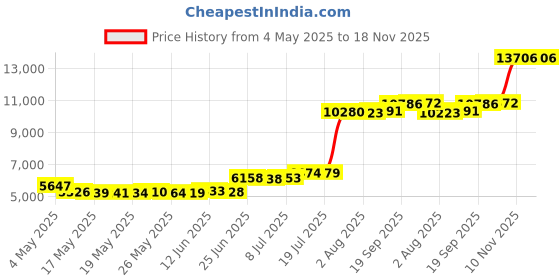 amazon.in Heavy Duty 7 dBi Wi-Fi Antenna w/ RP-SMA Extension Cable & Magnet Base Price History Graph from 4 May 2025 to 17 Nov 2025