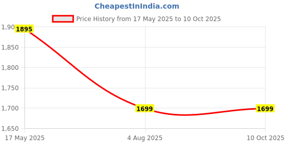 amazon.in generic Heavy Duty Algaecide | removes Algae 100% Effectively | use for Swimming Pool, Ponds, Cooling Tower, Cold Storage, Fish Tank | generic Price History Graph from 17 May 2025 to 9 Oct 2025