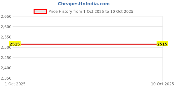 amazon.in rahul professionals Heavy-Duty and Protective Industrial Safety Net for Multipurpose,Construction Work- PVC Garden Fencing Net(Blue,Yellow) rahul professionals Price History Graph from 1 Oct 2025 to 9 Oct 2025