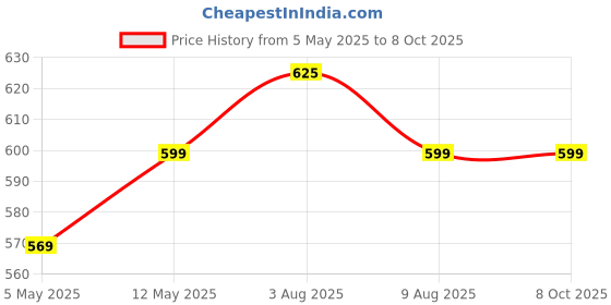 amazon.in Heavy Duty Antique Brass Ceiling Hooks for Hanging Plants, Wind Chimes, Lanterns, String Lights, Ornaments, and More (Set of 2, Decorative Metal Wall/Ceiling Brackets) Price History Graph from 5 May 2025 to 8 Oct 2025