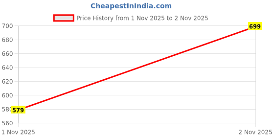 amazon.in Heavy-Duty Bathroom Organizer Shelf Set of 2 – Rustproof Carbon Steel, Self Adhesive Wall Rack, No Drilling Needed | Gold Black Finish Price History Graph from 1 Nov 2025 to 2 Nov 2025