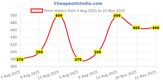amazon.in Heavy Duty Belt for Brush Cutter Shoulder Double Strip Jacket Type Adjustable Price History Graph from 3 Aug 2025 to 22 Nov 2025