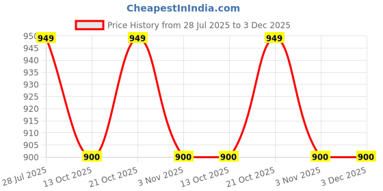 amazon.in Heavy Duty Bottom KADA for Patio JHULA, Pure SS Life TIME WARRENTY, KADA Patio Swing, Hammock Swing16MM Rod with Weight Capacity of 800KG, (Pack of 4PCS) Price History Graph from 28 Jul 2025 to 3 Dec 2025