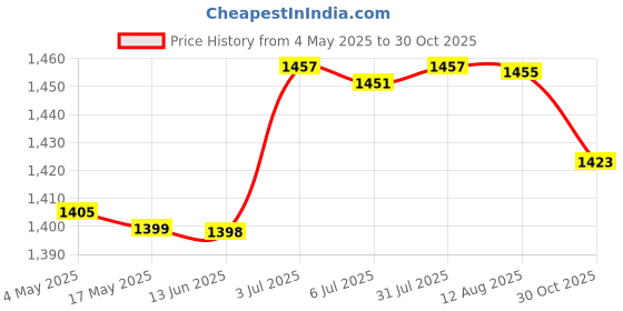 amazon.in Heavy Duty Brick Hook Hanging Basket Bracket for Pictures Photo Frame Tools Price History Graph from 4 May 2025 to 30 Oct 2025