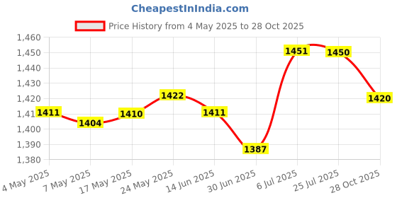amazon.in Heavy Duty Brick Hook Hanging Basket Bracket for Pictures Photo Frame Tools Price History Graph from 4 May 2025 to 28 Oct 2025