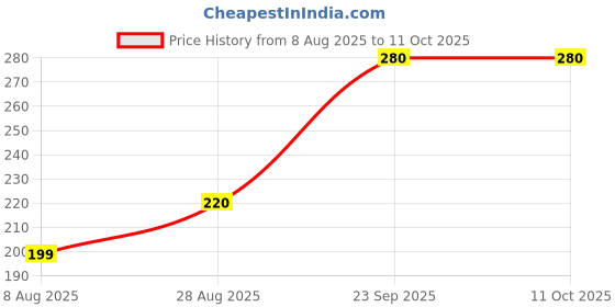 amazon.in Heavy-Duty Bubble Wrap Roll| 40 GSM Thickness | 1 Feet Wide & 10 Feet length Protective Cushioning Material for Shipping, Packing, Moving, Storage & Fragile Item Protection | 1 Feet x 10 Feet Price History Graph from 8 Aug 2025 to 10 Oct 2025