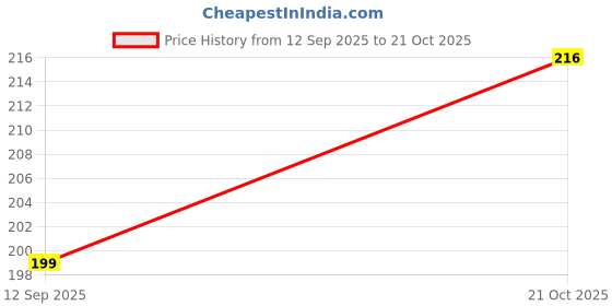 amazon.in Heavy-Duty Bubble Wrap Roll| 40 GSM Thickness | 1 Feet Wide & 5 Feet length Protective Cushioning Material for Shipping, Packing, Moving, Storage & Fragile Item Protection | 1 Feet x 5 Feet Price History Graph from 12 Sep 2025 to 21 Oct 2025