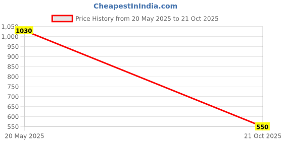 amazon.in Heavy Duty Capillary Thermostat 30-110 DEG. Celsius Price History Graph from 20 May 2025 to 21 Oct 2025