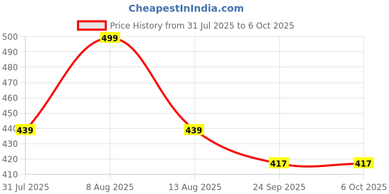 amazon.in sadaiv nipun dil se desh seva Heavy Duty Chain Trimmer Head for Brush Cutter Heavy Duty Chain Trimmer Head for Brush Cutter Compatible Device for Sadaiv Nipun GT Shakti Green Garden Replacement Part sadaiv nipun dil se desh seva Price History Graph from 31 Jul 2025 to 6 Oct 2025