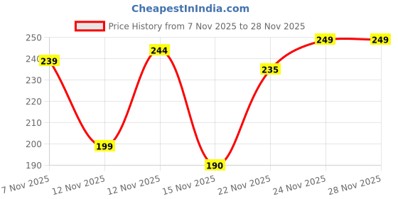 amazon.in Heavy-Duty Denim Storage Bag for Clothes, Blankets & Travel | Extra Large Capacity with Zip & Dual Handles | Foldable Laundry Bag for Home & Travel (Blue check) Size- 24x22+10 Inch 150 L Price History Graph from 7 Nov 2025 to 27 Nov 2025